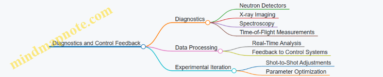 Diagnostics and Control Feedback