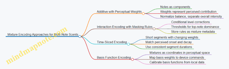 Mixture Encoding Approaches for Multi-Note Scents