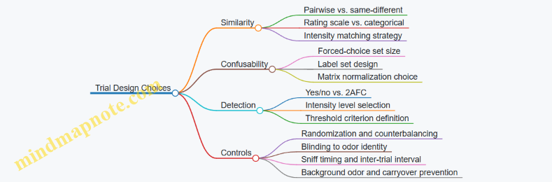 Trial Design Choices