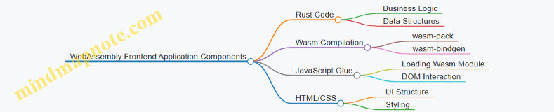 WebAssembly Frontend Application Components