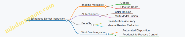 AI-Enhanced Defect Inspection