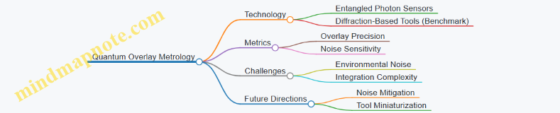 Quantum Overlay Metrology