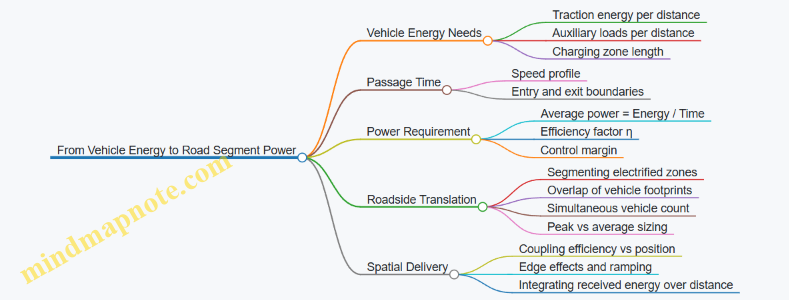 From Vehicle Energy to Road Segment Power