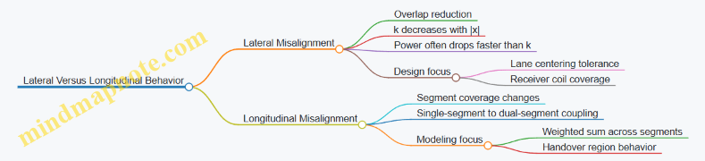 Lateral Versus Longitudinal Behavior