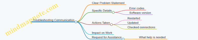 Troubleshooting Communication