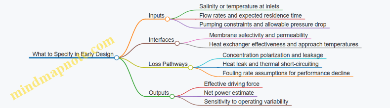 What to Specify in Early Design