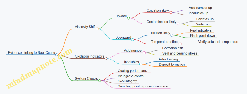 Evidence Linking to Root Cause