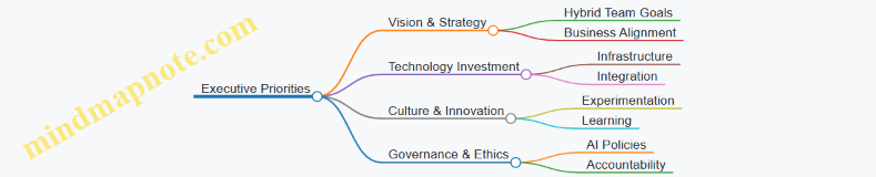 Executive Priorities