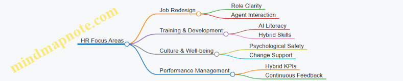 HR Focus Areas