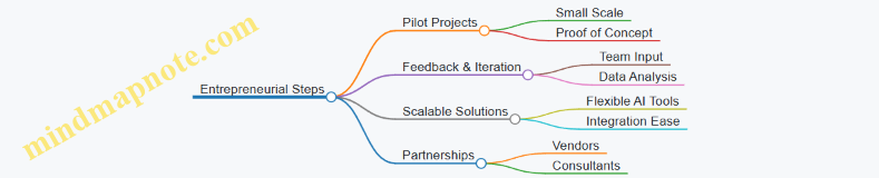 Entrepreneurial Steps