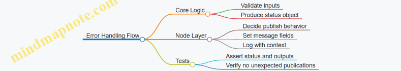 Error Handling Flow