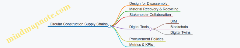 Circular Construction Supply Chains