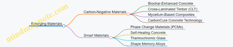 Emerging Materials