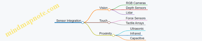 Sensor Integration