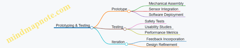 Prototyping & Testing