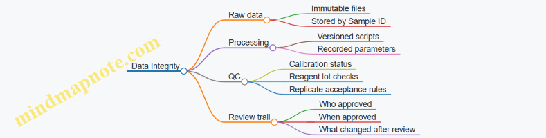Data Integrity