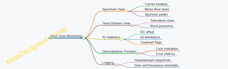 Real-Time Monitoring