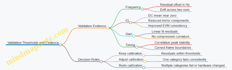 Validation Thresholds and Evidence