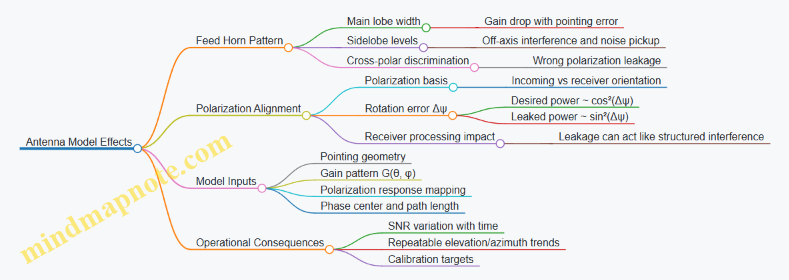 Antenna Model Effects