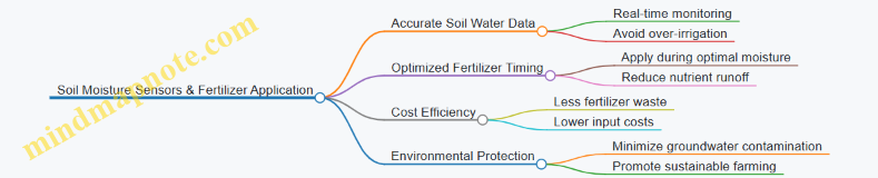 Soil Moisture Sensors & Fertilizer Application