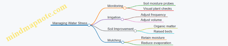 Managing Water Stress