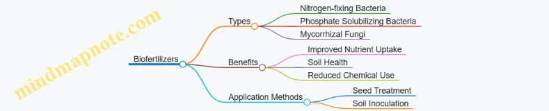 Biofertilizers