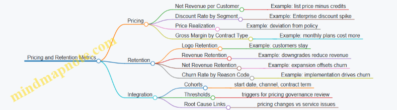 Pricing and Retention Metrics