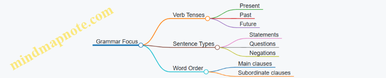 Grammar Focus