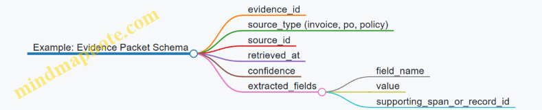 Example: Evidence Packet Schema