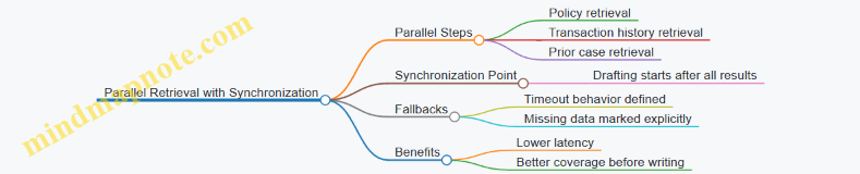 Parallel Retrieval with Synchronization
