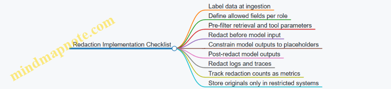 Redaction Implementation Checklist