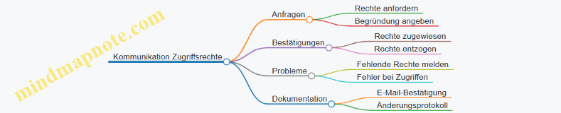 Kommunikation Zugriffsrechte