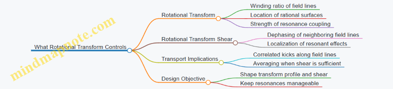 What Rotational Transform Controls