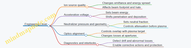 Engineering Lever