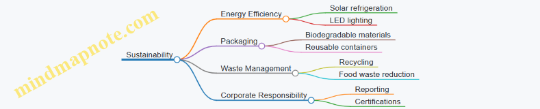 Sustainability