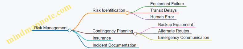 Risk Management