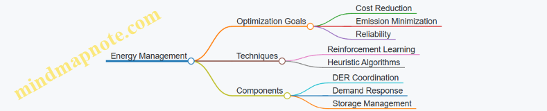 Energy Management