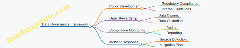 Data Governance Framework