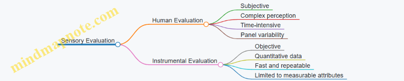 Sensory Evaluation