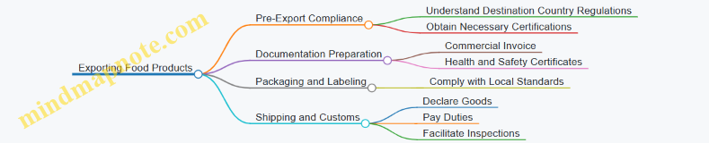 Exporting Food Products