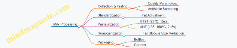 Milk Processing