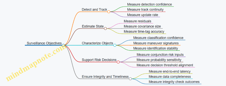 Surveillance Objectives