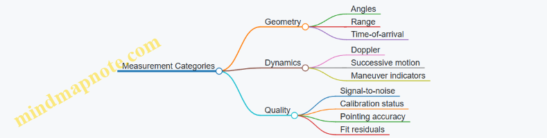 Measurement Categories