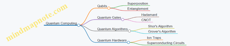 Quantum Computing