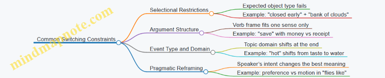 Common Switching Constraints