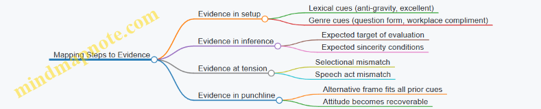 Mapping Steps to Evidence