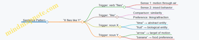 Sentence Pattern