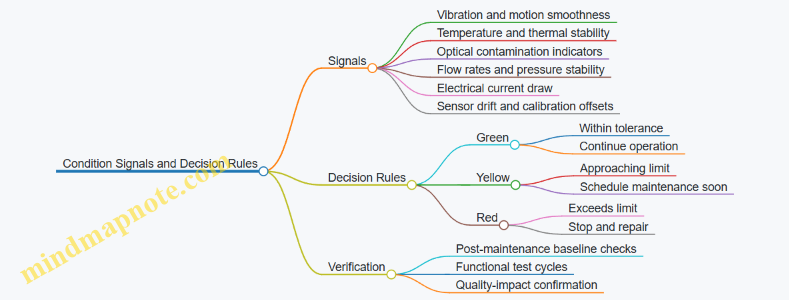 Condition Signals and Decision Rules