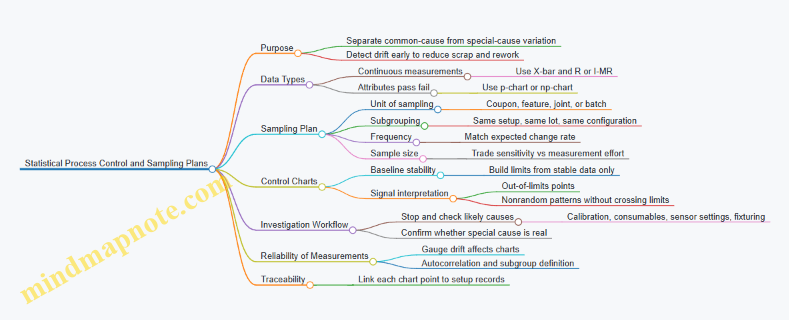 Statistical Process Control and Sampling Plans