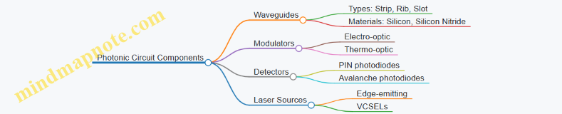 Photonic Circuit Components